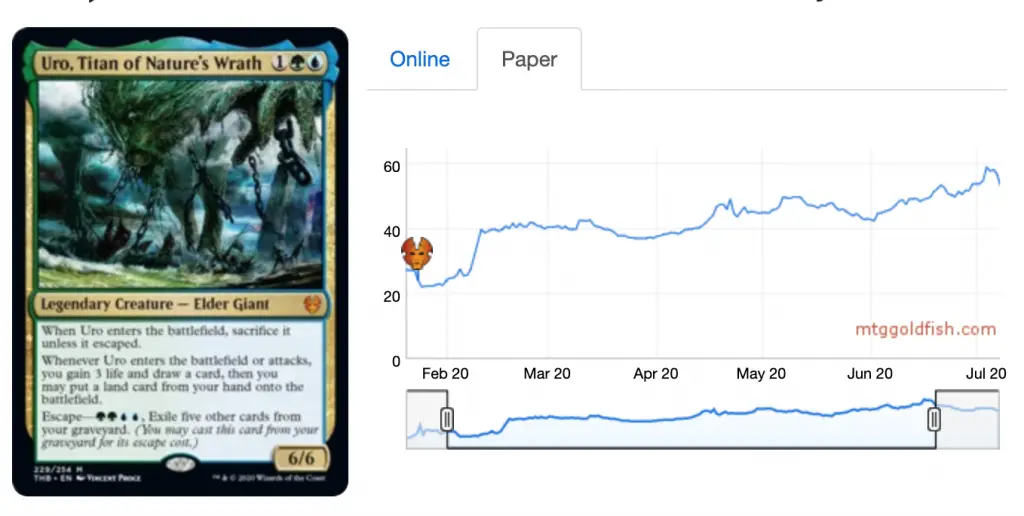 Uro's price has steadily increased due to it being a very powerful and highly used card.
