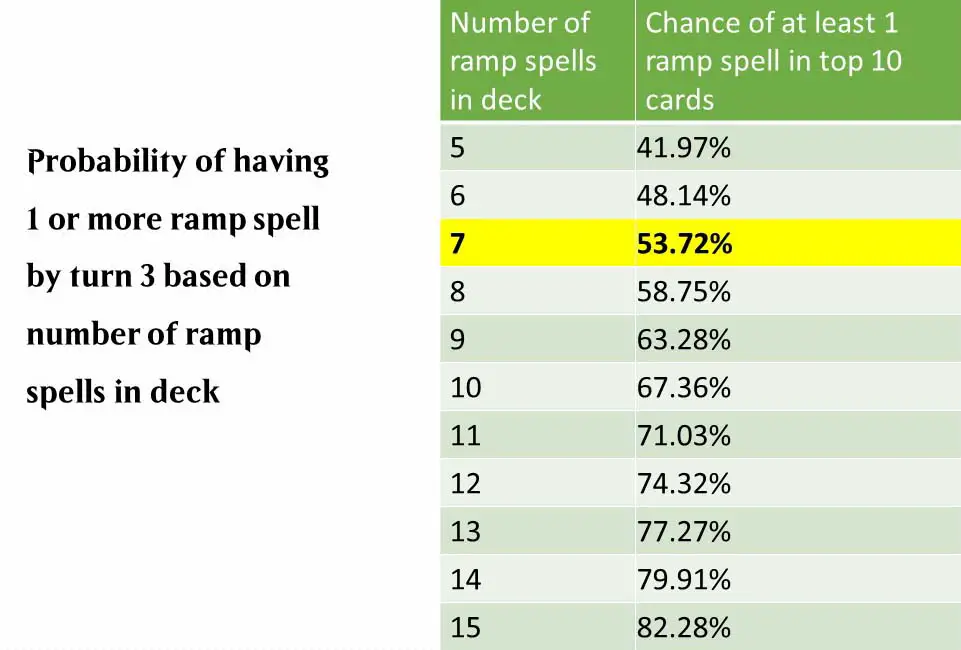 A statistical table showing how many ramp spells to put in your MTG Commander deck